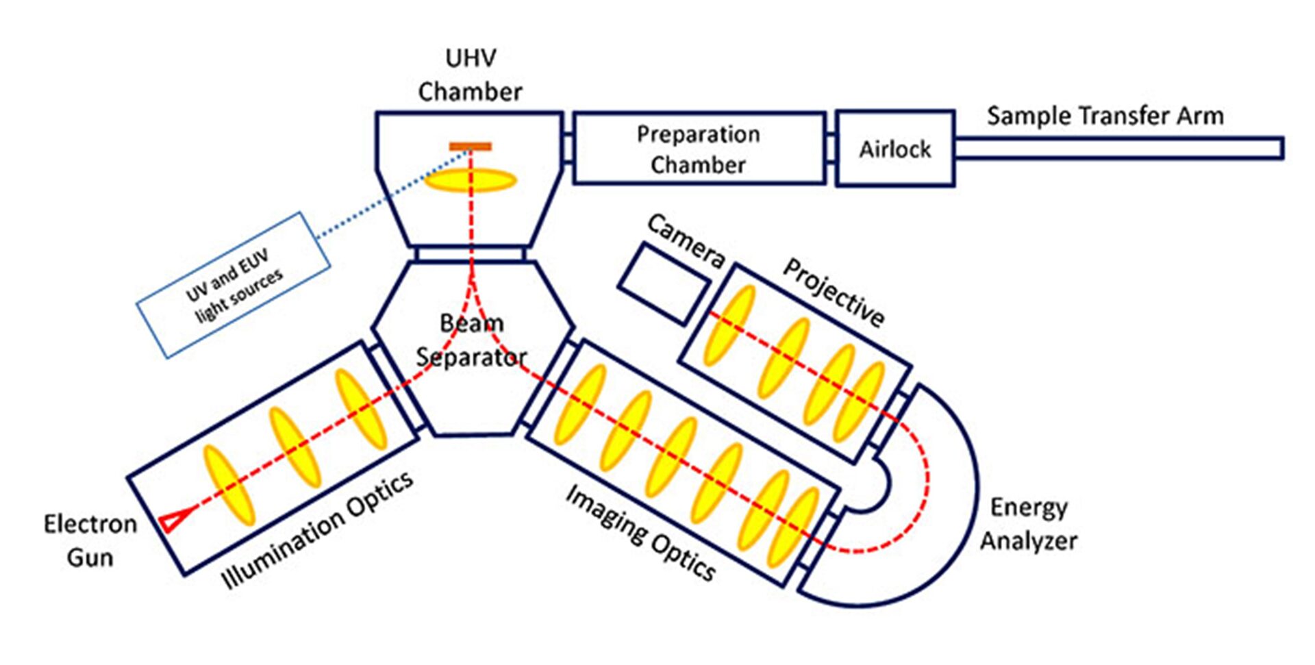 Photoemission Electron Microscopy | OIST Groups